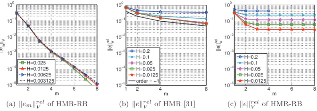 Fig. 2 . Test case 1: The relative model error e m  rel V of the HMR-RB ansatz for increasing m and diﬀerent H (a)