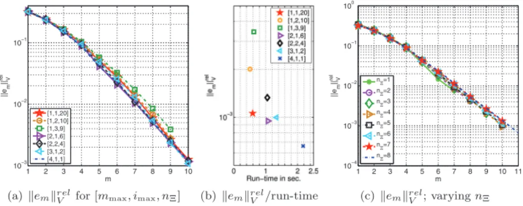 Fig. 8 . Test case 2: e m  rel V for D = [0, 1.1] × [−1,0] × [−1, 1] for diﬀerent combinations of inputs of Algorithm 2 Adaptive-HMR-RB : Varying [ m max , i max , n Ξ ] for n train ≈ 220 (a) with associated total run-times (b); m max = 2 , i max = 1, and 