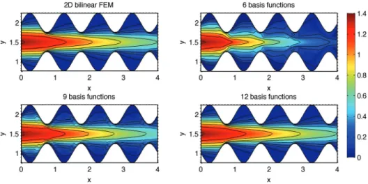 Fig. 9 . Test case 3: In comparison from left to right and top to bottom: the reference 2D bilinear FE solution p H×h and the discrete reduced solution p H m using 6 , 9, and 12 basis functions;