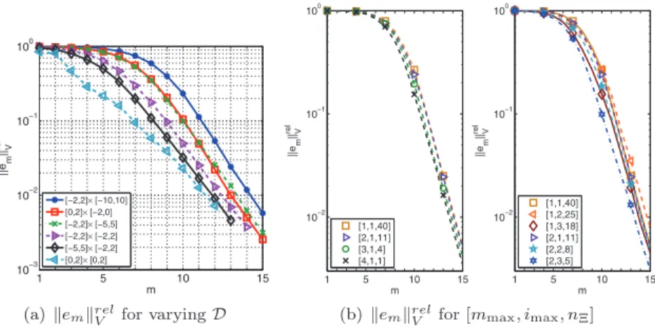 Fig. 13 . Test case 3: e m  rel V for diﬀerent parameter spaces D = Ω 1D × · · · (a); e m  rel V for D = [0 , 4] × [ − 2 , 2] × [ − 5 , 5] for diﬀerent combinations of inputs of Algorithm 2 Adaptive-HMR-RB : varying [ m max , i max , n Ξ ] for n train ≈ 40