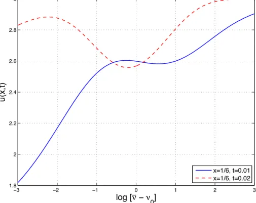 Fig. 1. Simple forward map, from a uniform diffusivity ¯ ν to the value of the scalar field u(¯ ν; x, t) at two successive times