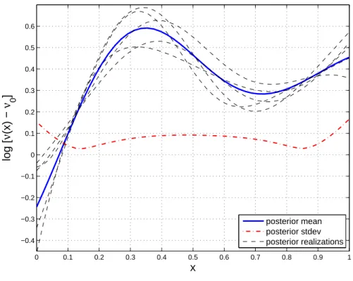 Fig. 2. Grid-based inversion of a log-diffusivity profile randomly drawn from a Gaus- Gaus-sian process with L = 0.3 and scale parameter θ = 1.0.