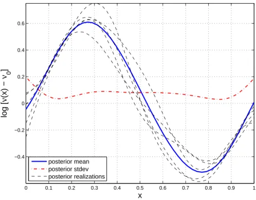 Fig. 3. Grid-based inversion of a sinusoidal log-diffusivity profile.
