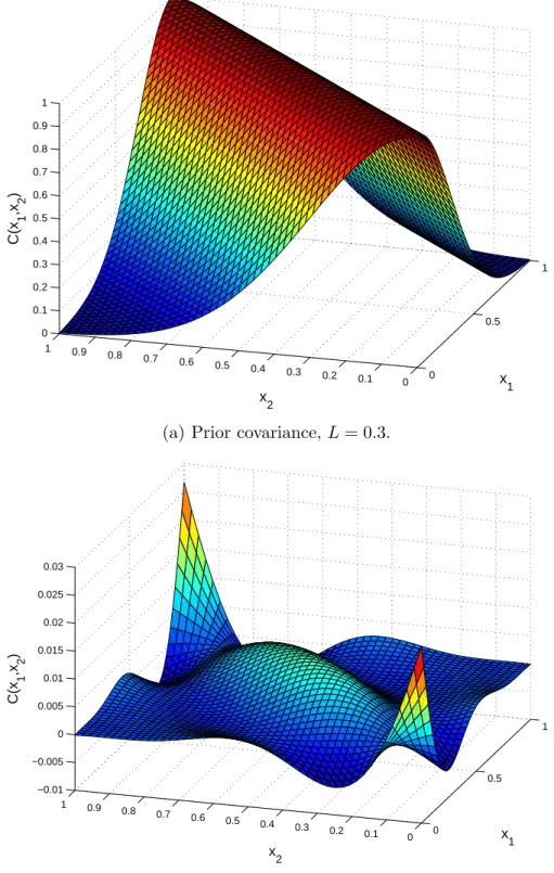 Fig. 5. Change in the covariance of M(x) from the prior to the posterior, for inference of the random-draw target