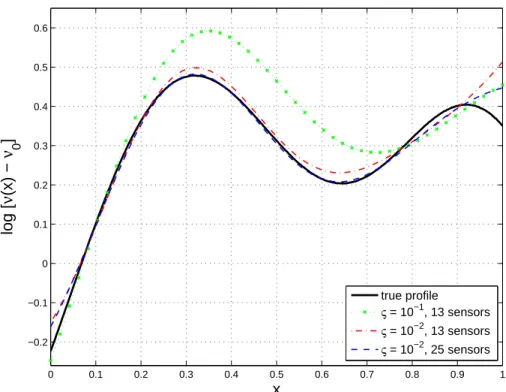 Fig. 6. Effect of measurement noise (variance ς 2 ) and more finely-spaced sensors, for inversion of the random-draw target