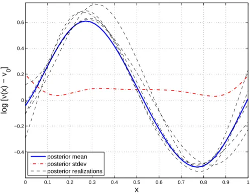 Fig. 8. K-L-based inversion of the sinusoidal log-diffusivity profile, K = 10.
