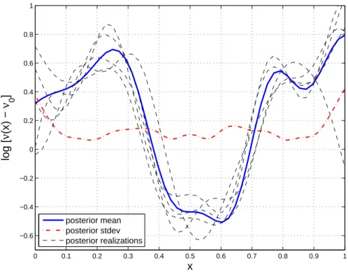 Fig. 9. K-L-based inversion of the well-shaped log-diffusivity profile, K = 15.