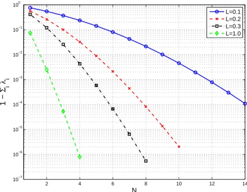 Fig. 10. Decay of K-L eigenvalues with different prior correlation lengths L. Vertical axis shows the missing fraction of the prior variance, 1 − P K