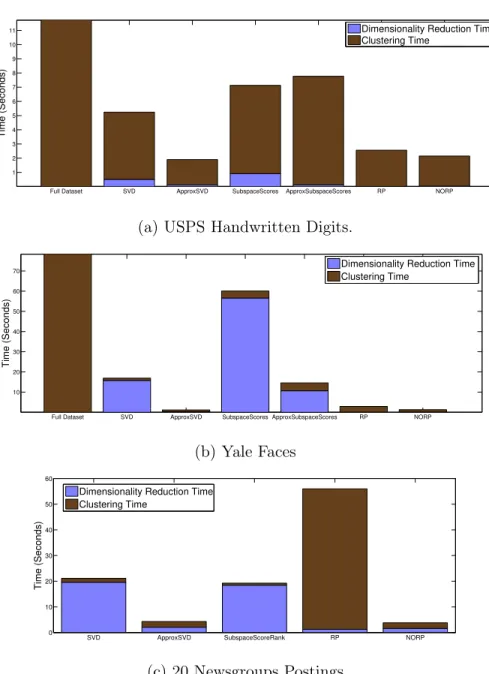 Figure 6-4: Total runtime for computing a clustering with cost 1.1 times the base- base-line