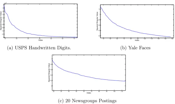 Figure 6-5: Squared singular values of our three datasets. All three display significant spectral decay.
