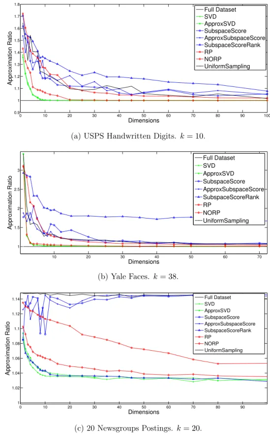 Figure 6-3: Sketch dimension verses accuracy for all datasets and dimensionality reduction algorithms.
