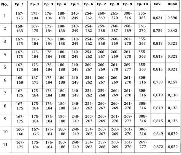 Table  2A-6:  Top  11-epitope  combinations  (Ep.):  The  numbering  correspond  to the amino acid  positions in the  HXB2  reference  sequence  (corresponding to clade B).The  coverage  (Cov.)  is  the  frequency  of haplotypes  that  are  known  to  pres