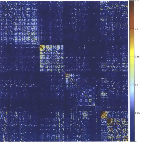 Figure  2A-6:  Cleaned  SCA  matrix  for  Gag  :  The  ordering  of  positions  is  the same  as  the  ordering  within  the  cleaned  correlation  matrix  in  Fig