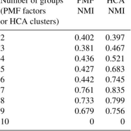Table 1. Synthetic data. Normalized mutual information index quantifying the correlation between PMF factor or HCA cluster and photochemical generation.