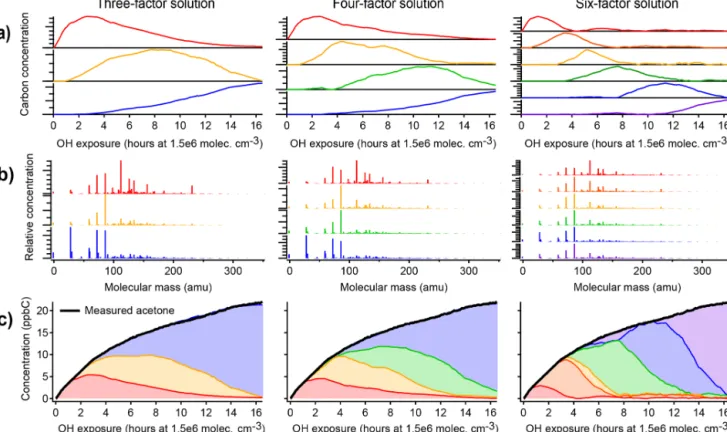 Figure 4. Positive matrix factorization of chamber data, showing solutions with three, four, and six factors