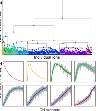 Figure 8. Average oxidation state and number of carbon atoms per molecule for each cluster determined from HCA of chamber data.
