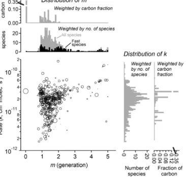 Figure 11. Parameterized rate constant and generation number for 463 species detected during the chamber experiment OH-initiated oxidation of trimethylbenzene