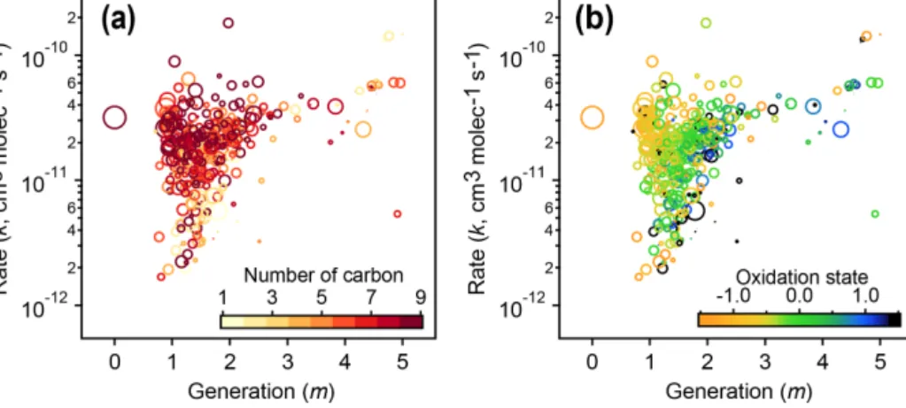 Figure 12. Relationships of kinetic parameters (from the GKP of chamber data) with key chemical properties of reactive species