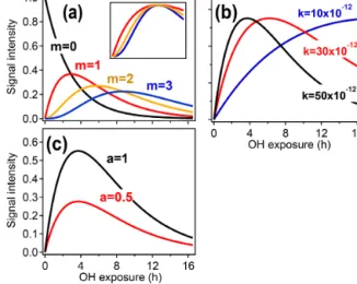 Figure 2. Illustration of the relationships between the different GKP parameters (m, k, and a) and the time dependence of a given species, using synthetic data