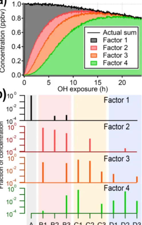 Figure 3. Results from PMF analysis of the synthetic dataset, show- show-ing the four-factor solution