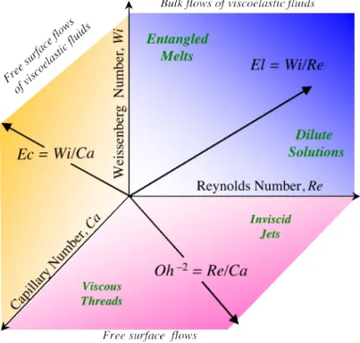 Figure  1:  ‘Operating  diagram’  showing  the  key  dimensionless  parameters  characterizing  free surface flows of complex fluids.