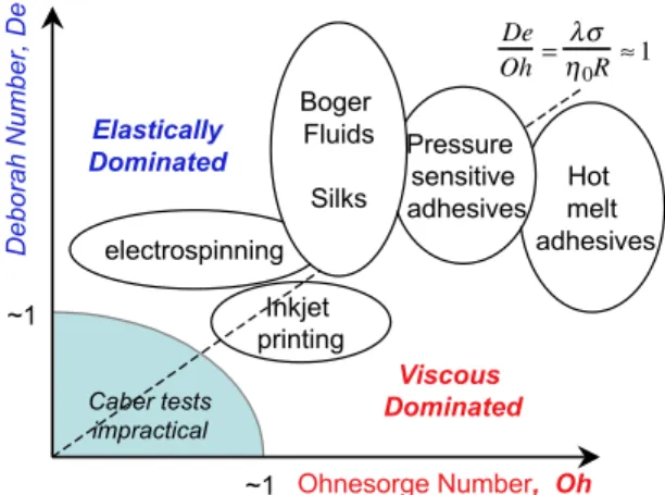 Figure 2   An ‘operating diagram’ for capillary self-thinning and break-up of complex fluids; organized in terms of the natural time scales for capillary, viscous,  and  elastic  phenomena