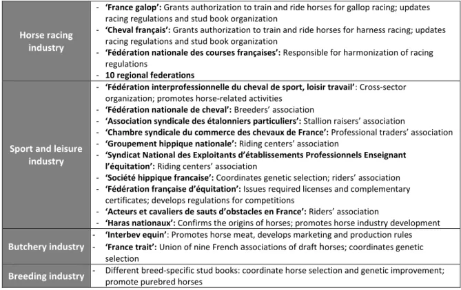 Table 1: Main players in the French equine industry 