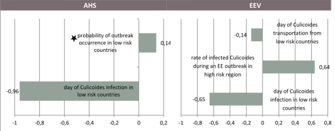 Figure 8 : Correlation of the model input parameters with the probability of entry of AHS and EE via an  infectious vector