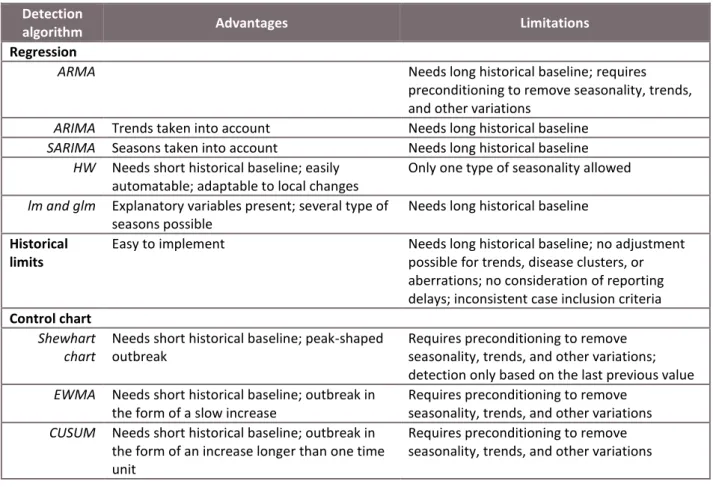Table 7 : Summary of the advantages and limitations of the main detection algorithms in the time series  analysis