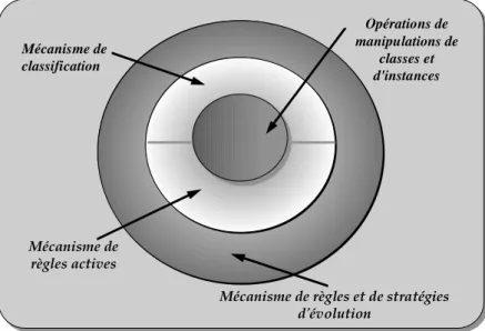 Figure 1-1 : Composition du système d'évolution