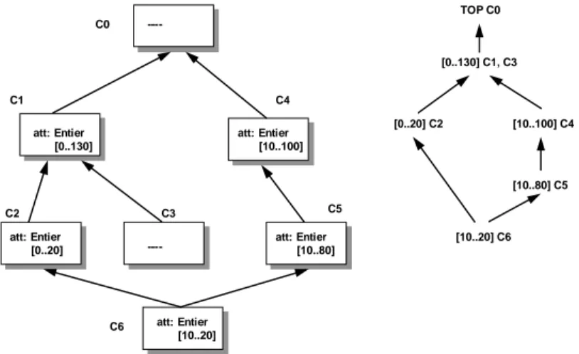 Figure 2-9 : Graphe d'attribut associé à l’attribut att