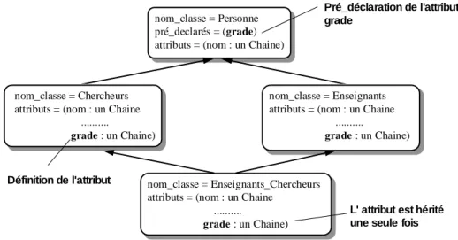 Figure 3-10 : Un attribut pré-déclaré.