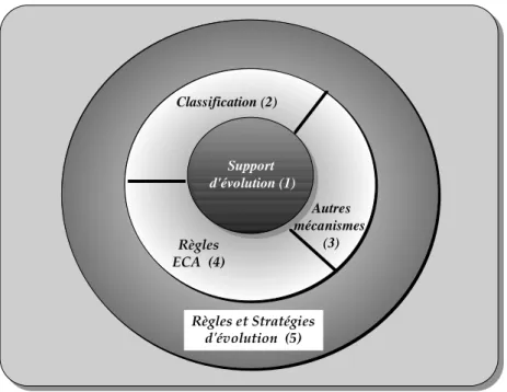 Figure 4-1 : Architecture du système d'évolution
