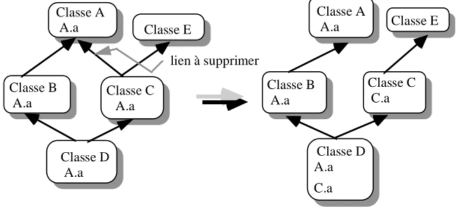Figure 4-5 : Suppression d'un lien de super-classe