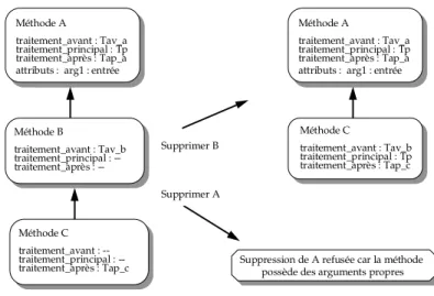 Figure 4-10 : Suppression d'une méthode