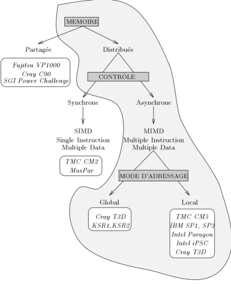 Fig. 1.1 - Classication des super-calculateurs