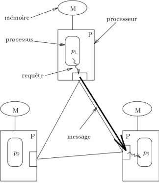 Fig. 2.1 - Exemple du modele de programmation par processus communicants