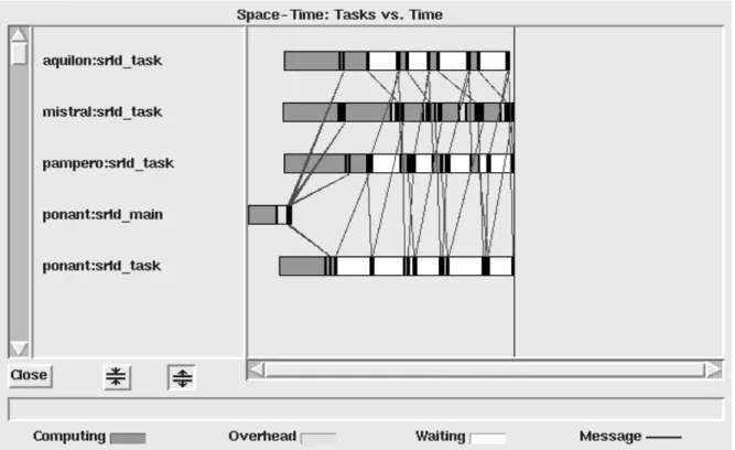 Fig. 2.4 - Exemple d'une visualisation de traces par XPVM