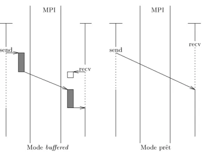 Fig. 2.6 - Les modes de communications non-ables