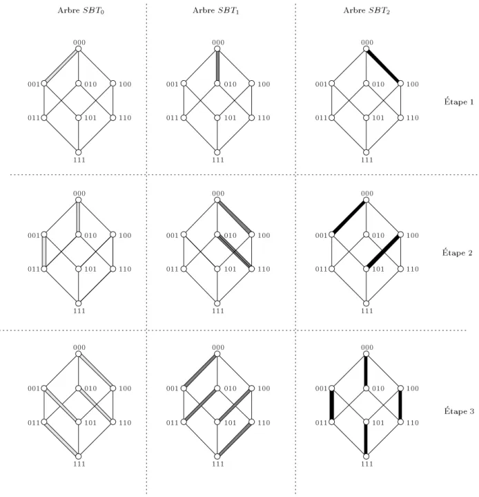 Fig. 1.7 - Algorithme de diusion dans l'hypercube base sur les arbres SBT .