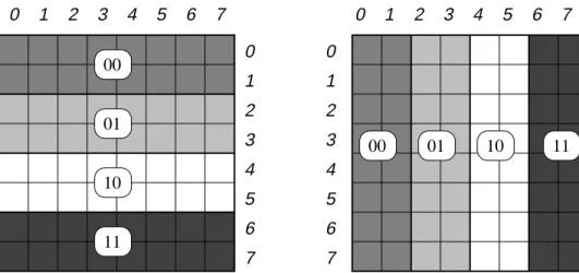 Fig. 2.1 - Exemples d'allocation par lignes et par colonnes pour N = 8 et P = 4 .