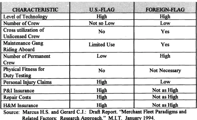 TABLE  3:  COMPARISON OF HIGH PAID FOREIGN-FLAG WITH  TYPICAL MODERN U.S. CONTAINERSHIP PARADIGM