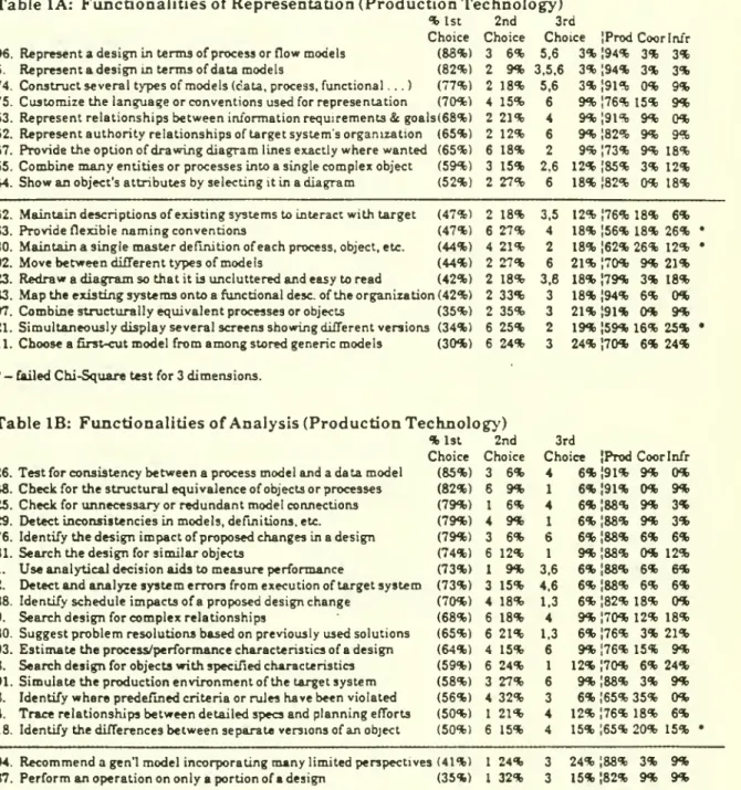 Table lA: Functionalities of Representation (Production Technology)