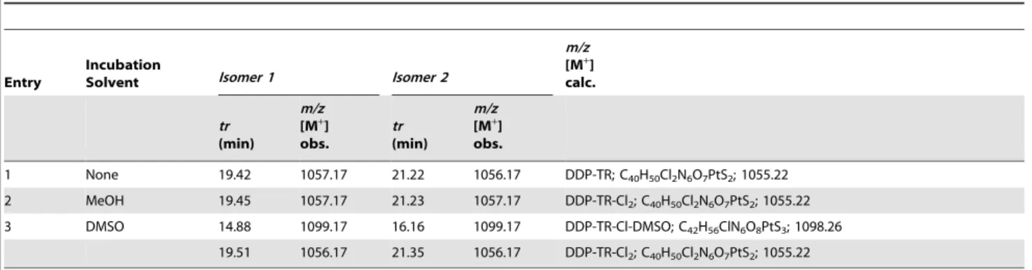 Table 1. Summary of LC/LR-ESI-MS analysis for DDP-TR-Cl 2 after incubation for 18 hours in methanol (MeOH) and dimethyl sulfoxide (DMSO).