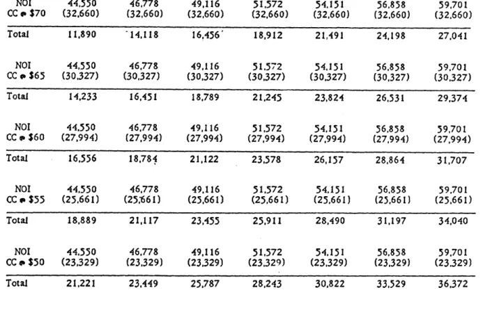 TABLE  8  (continued) NOI  44,550  46,778  49,116 CC  v  $70  (32,660)  (32,660)  (32,660) 51,572  54,151  56,858  59,701 (32,660)  (32,660)  (32,660)  (32,660) Total  11.890  ~14.118  16.456'  18,912  21,491  24,198  27,041 NOI  44,550  46,778  49,116  51