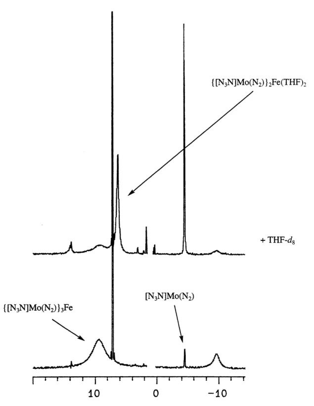 Figure 2.4.  1 H NMR  spectrum of { [N 3 N]Mo-N=N} 3 Fe (lower  spectrum)  and  1 H NMR  spectrum of { [N 3 N]Mo-N=N} 3 Fe  after addition  of 10  equivalents  of THF-d 8 (upper  spectrum).