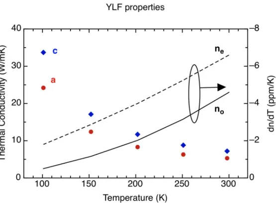 Figure 1. Thermal conductivity (individual data points) and dn/dT of YLF as a function of temperature