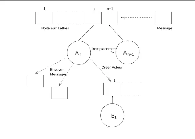 Fig. 2.7 - Comportement d'un acteur.