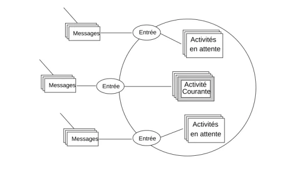 Fig. 2.10 - Objet actif quasi-concurrent.