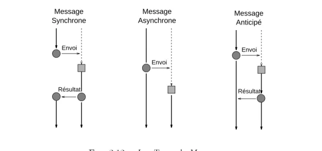 Fig. 2.12 - Les T ypes de Messages.